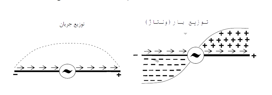 اصول آنتن